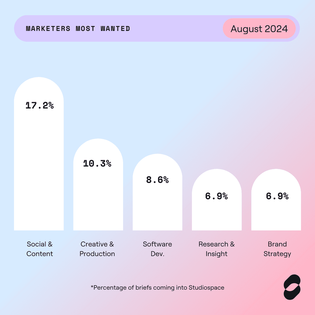 Infographic: top 5 digital agency skills - August 2024