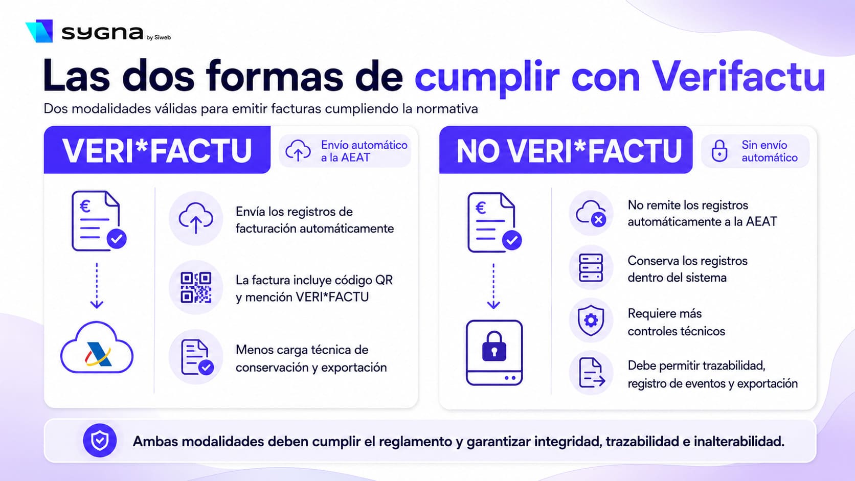 Esta infografía explica las diferencias entre los dos sistemas para cumplir con verifactu