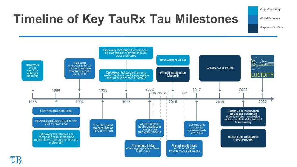 Timeline of Key TauRx Tau Milestones