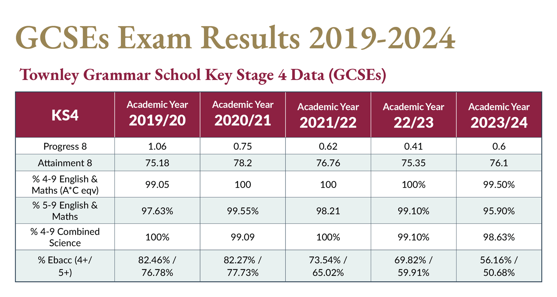GCSE Examinations Results 2019-2024