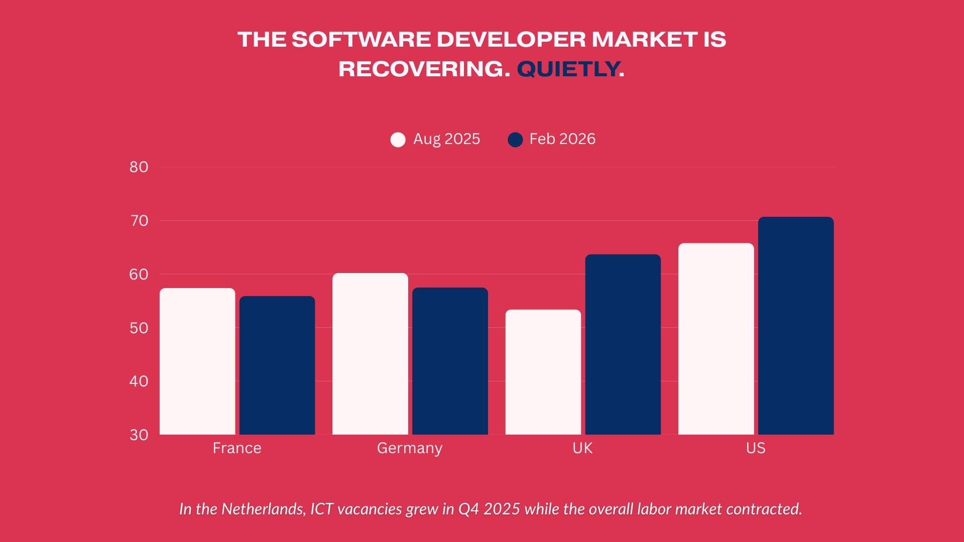 The Software Developer Market Is Not Doing What Everyone Says It Is