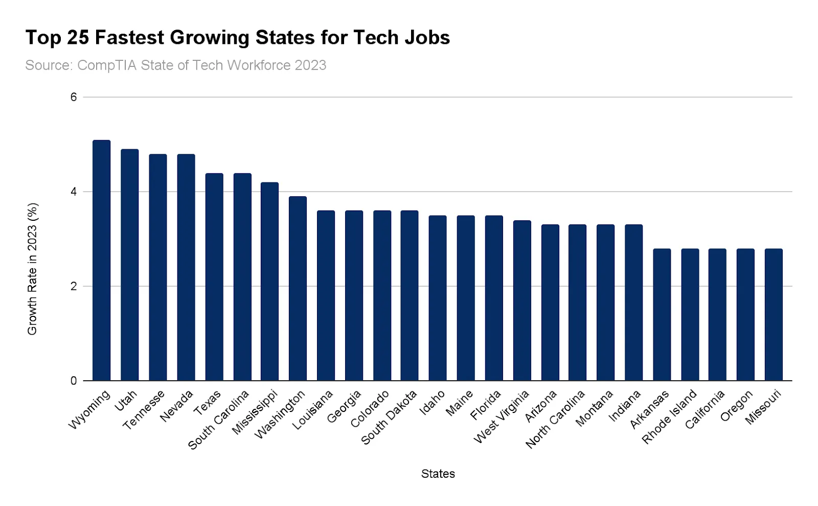 25 fastest growing tech cities
