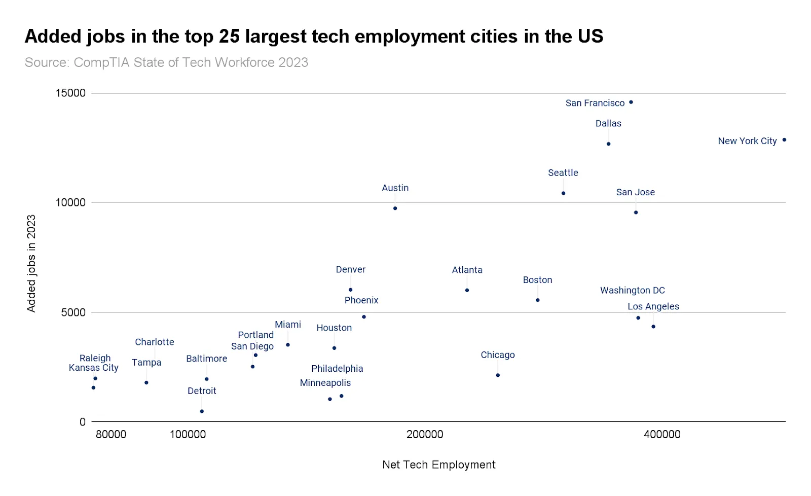 25 largest tech employment cities