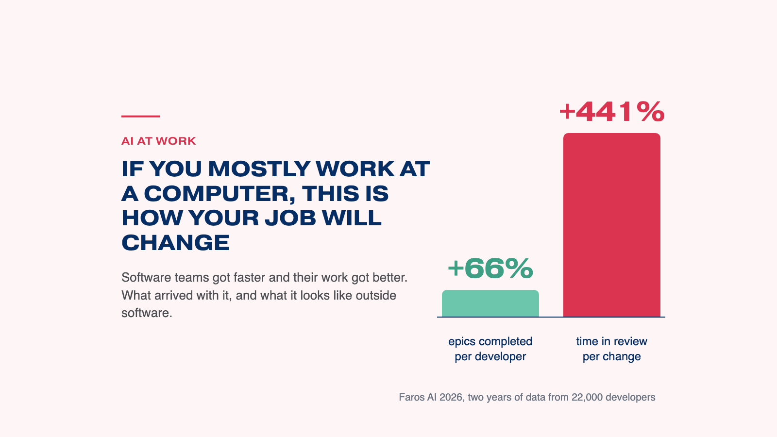 If you mostly work at a computer, this is how your job will change: software teams got faster and their work got better; time in review went up 441%