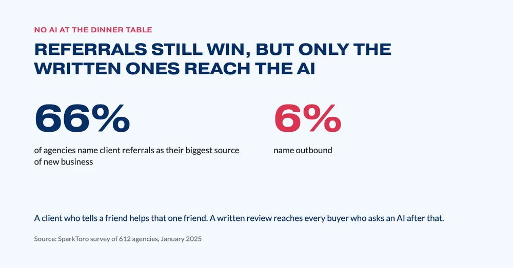 261005 Echo 3 - Referrals still win but only the written ones reach the AI