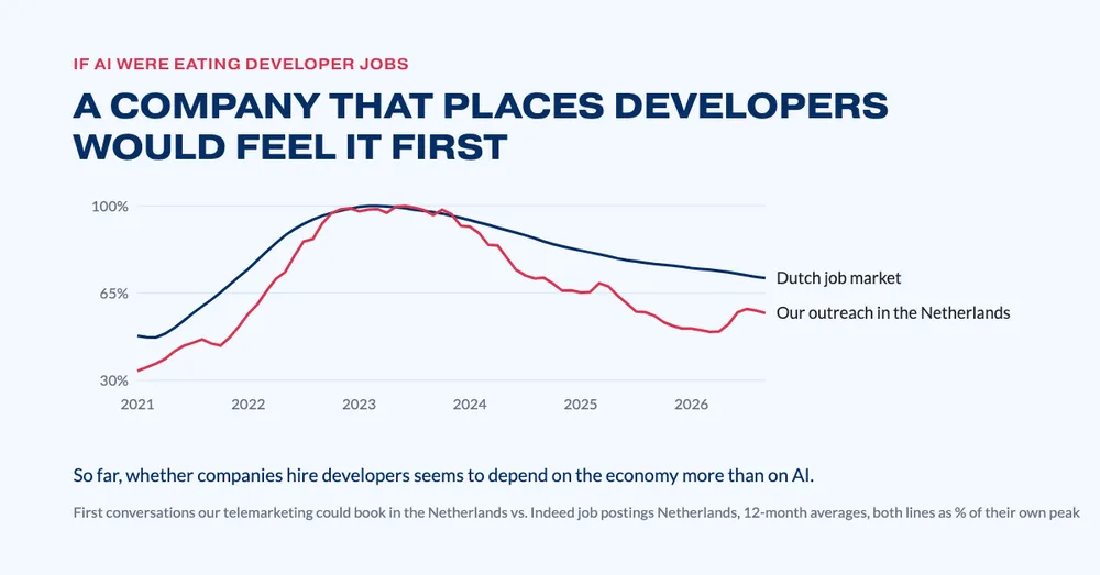 261012 Echo 1 - A company that places developers would feel it first