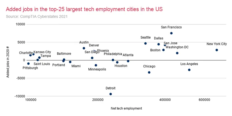 Added tech jobs top 25 US cities