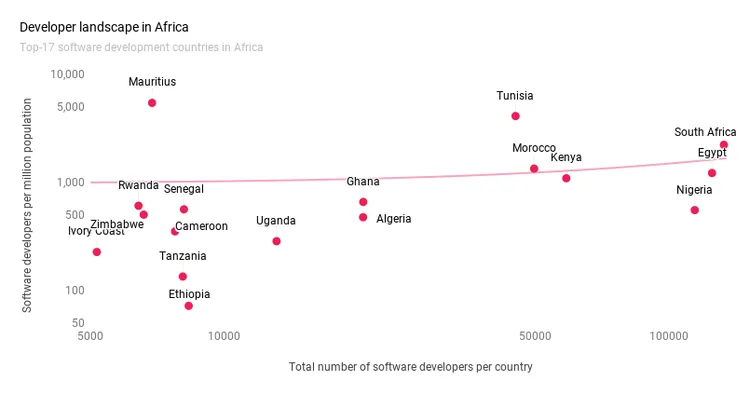 Developer landscape in Africa