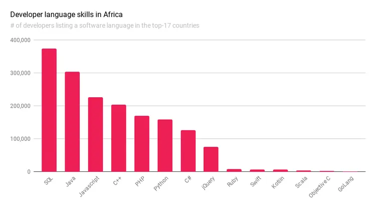 Developer language skills in Africa