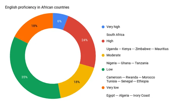 English proficiency in African countries