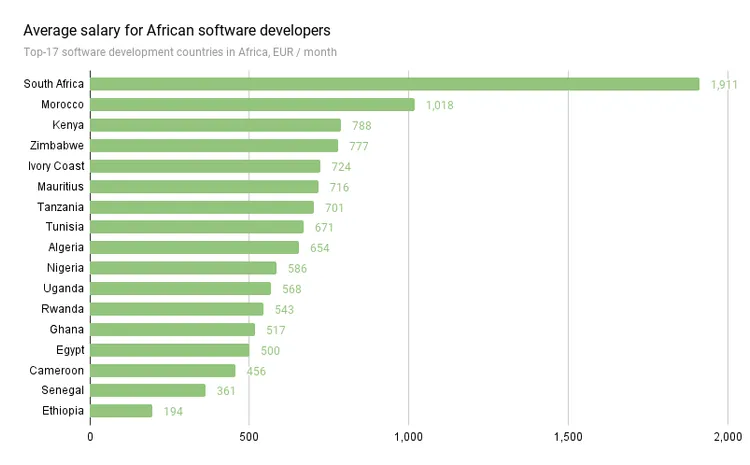 Average salary for African software developers