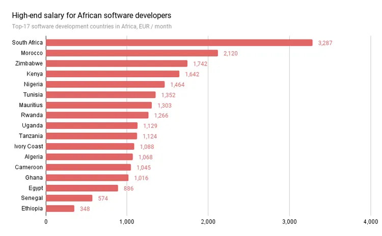 High-end salary for African software developers