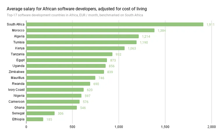 Average salary adjusted for cost of living