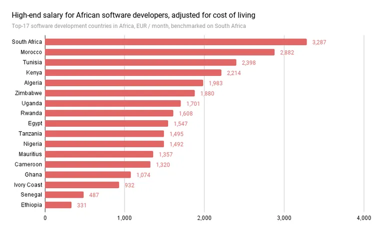 High-end salary adjusted for cost of living