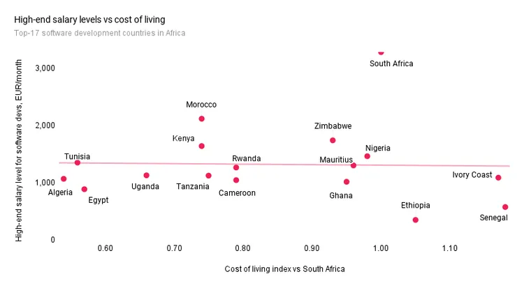 High-end salary levels vs cost of living