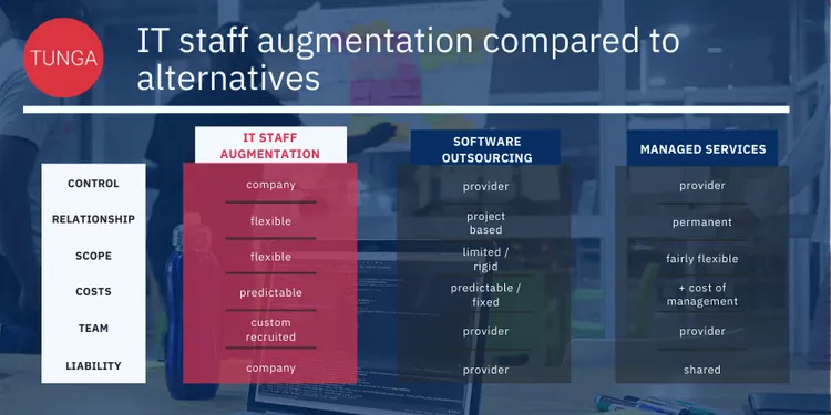 Staff augmentation vs managed services