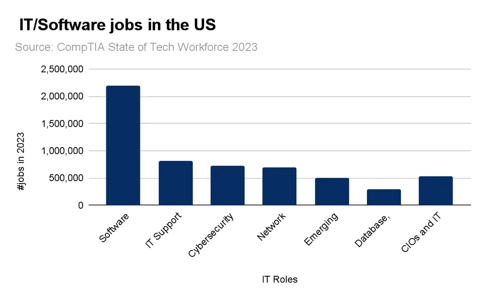 IT software jobs breakdown