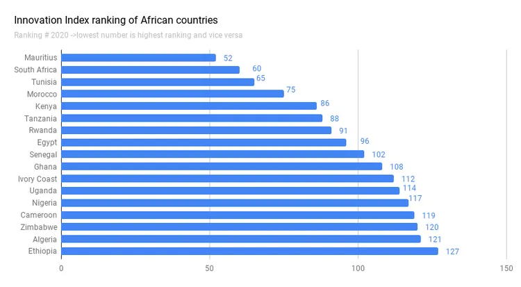 Innovation Index ranking
