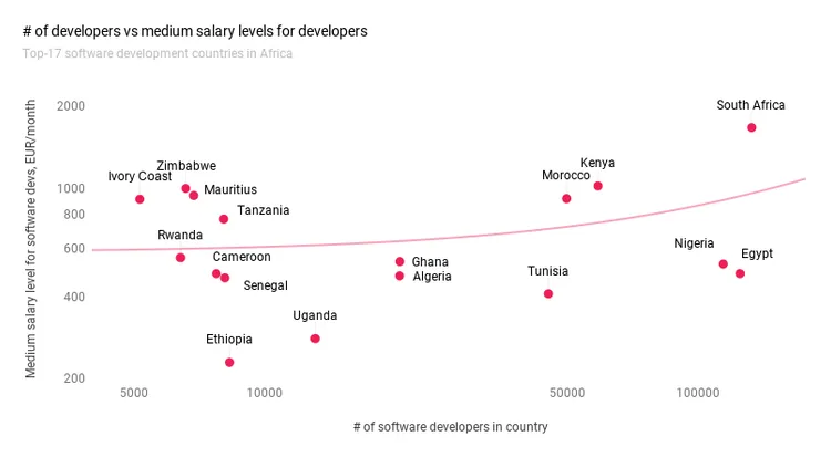 Most attractive African countries: talent pool vs salaries