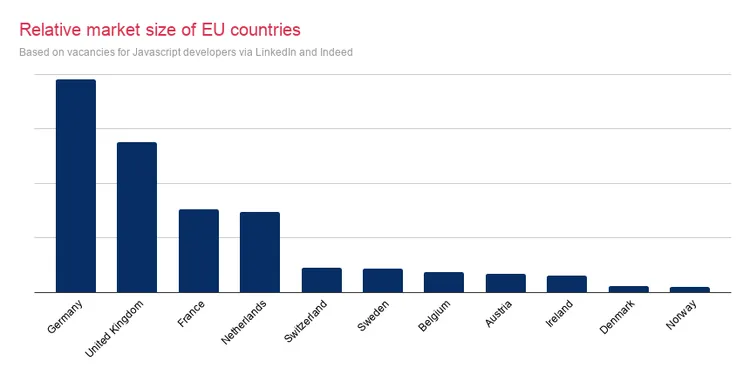 Relative market size EU countries
