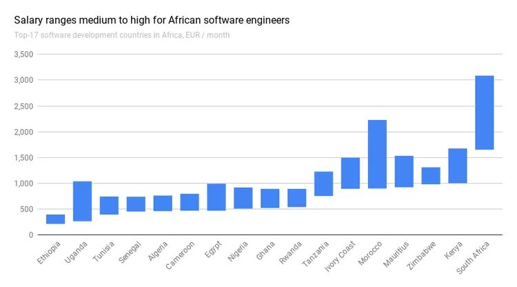 Salary ranges for African software engineers