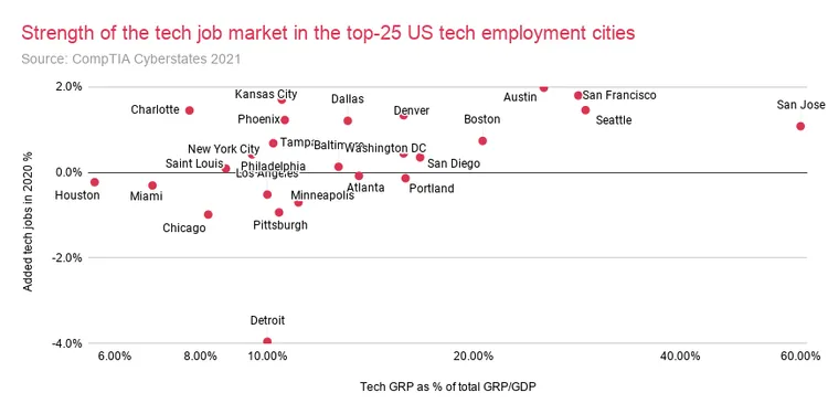 Strength of tech job market top 25 US cities