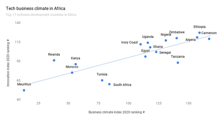 Tech business climate in Africa