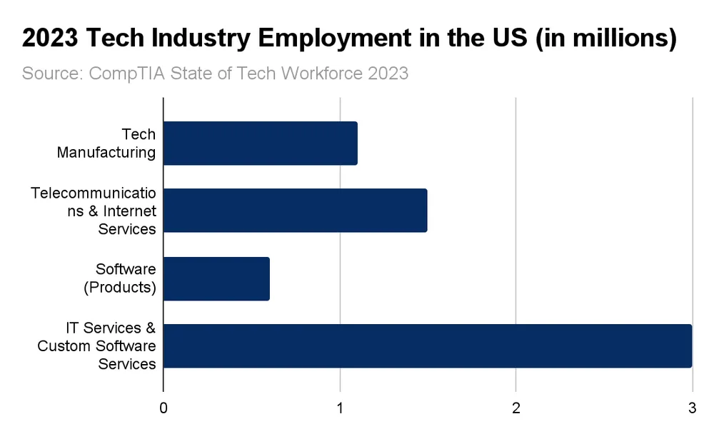 Tech industry employment