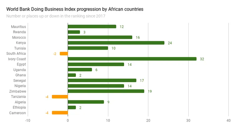 Doing Business Index progression