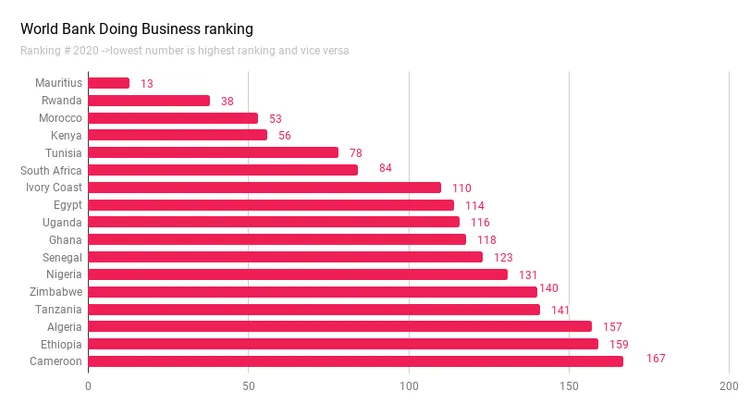 World Bank Doing Business ranking