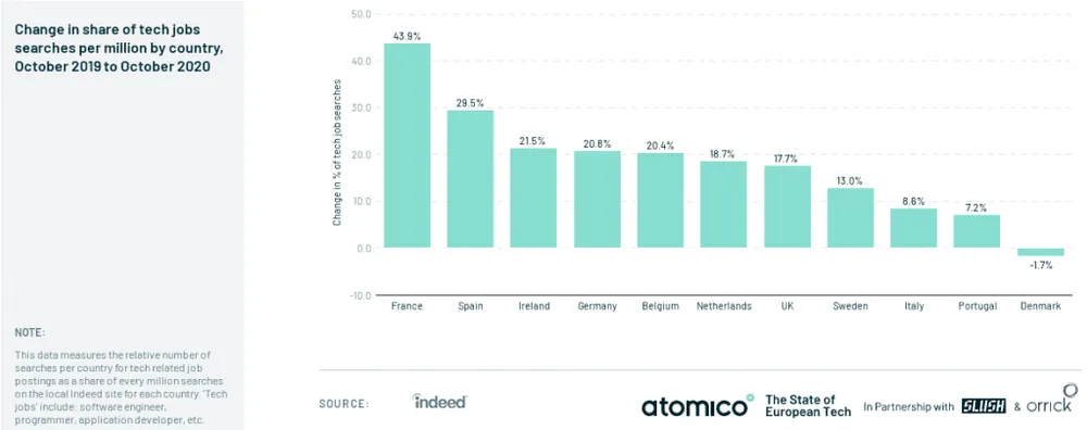 Demand growth for tech jobs in EU