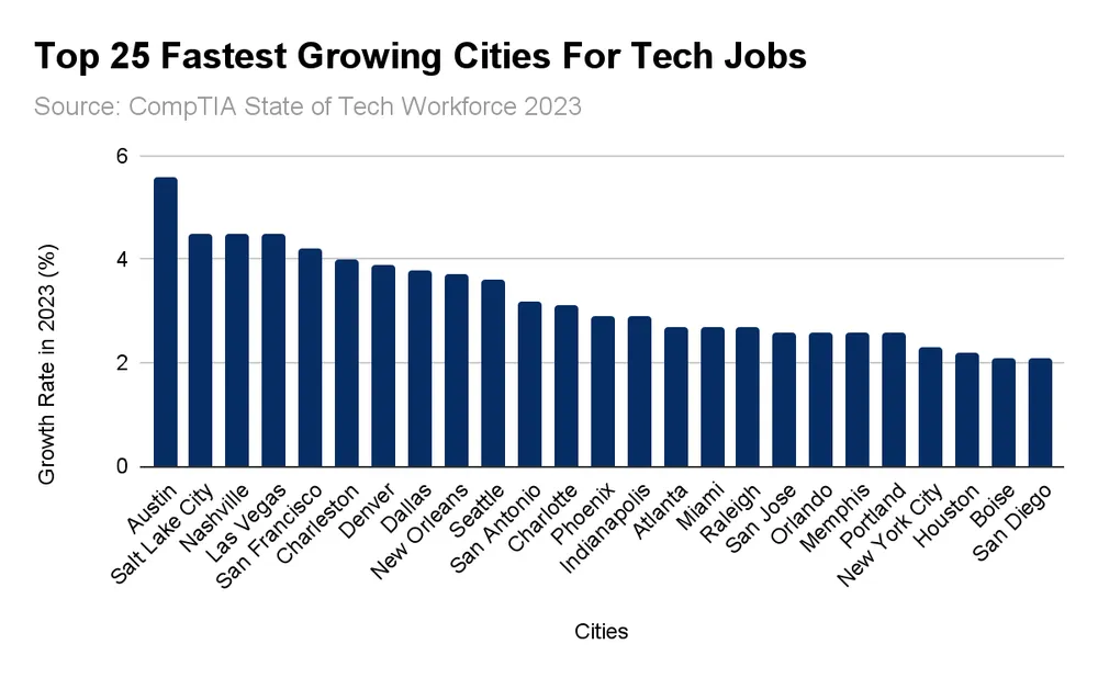 Fastest growing tech cities