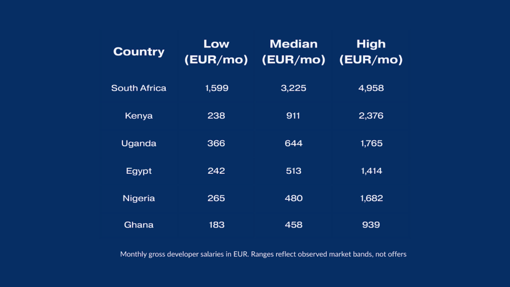 Country-level salary bands