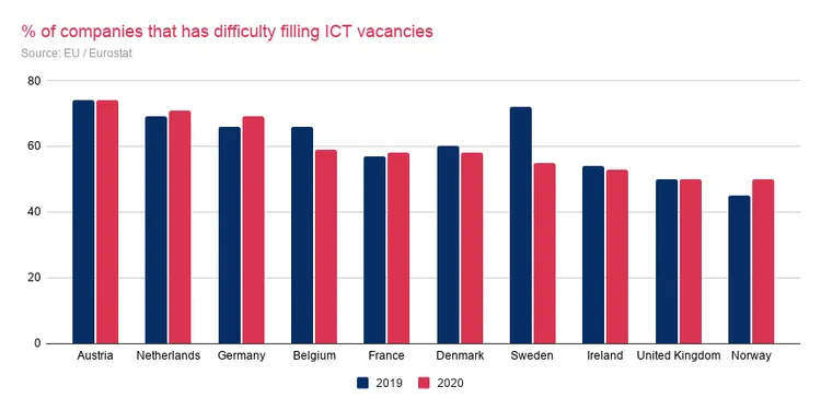 Companies with difficulty filling ICT vacancies
