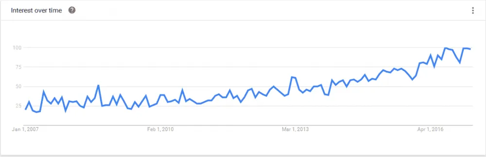 Google search traffic for "remote work" over time