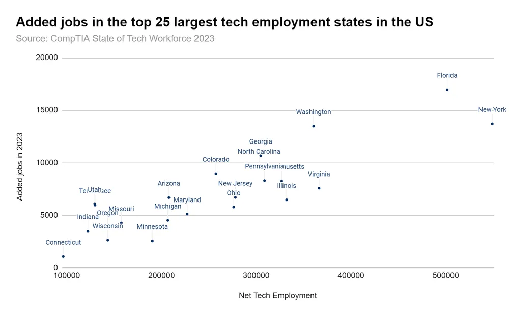 Top tech employment states
