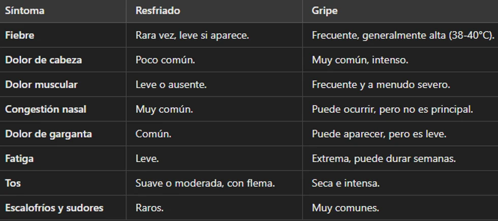 ¿Resfriado o Gripe?, aprende a diferenciar sus síntomas y tratamientos