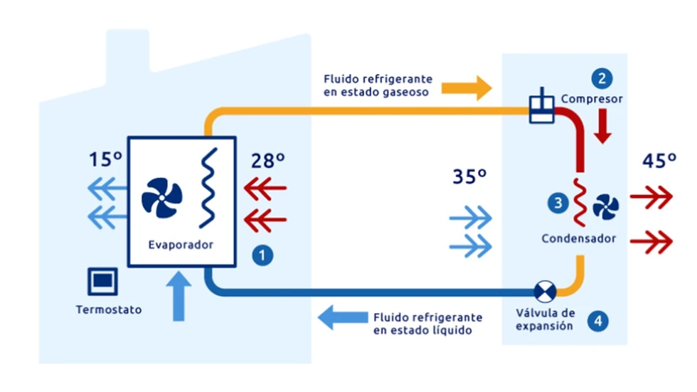 ¿Sabes cómo funciona un aire acondicionado?