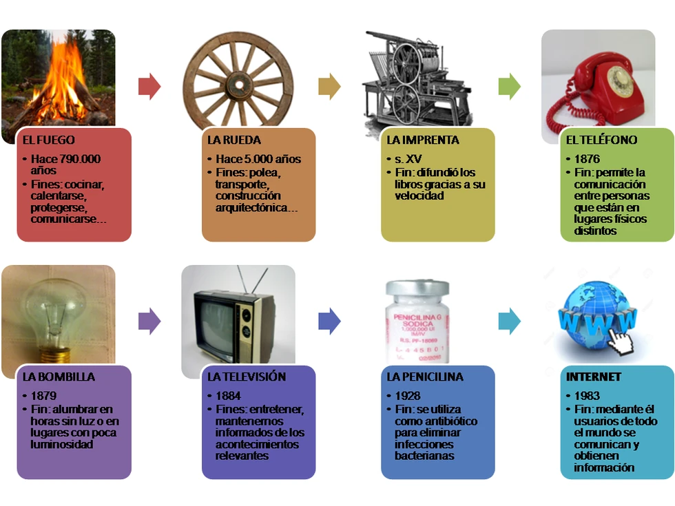 50 descubrimientos que cambiaron la historia de la humanidad