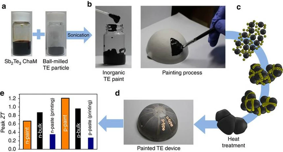 Pintura termoeléctrica para captar energía en cualquier superficie...