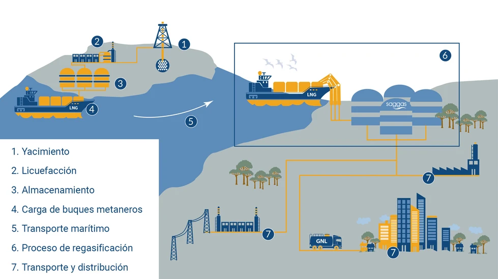 Cómo llega el gas natural hasta nuestros hogares