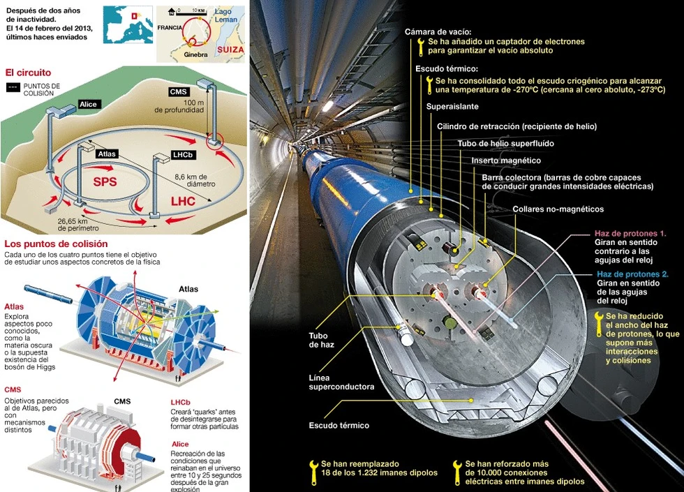 Curiosidades y datos interesantes del Gran Colisionador de Hadrones del CERN