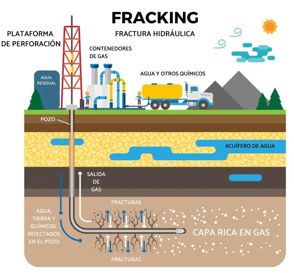 ¿Qué es el fracking?