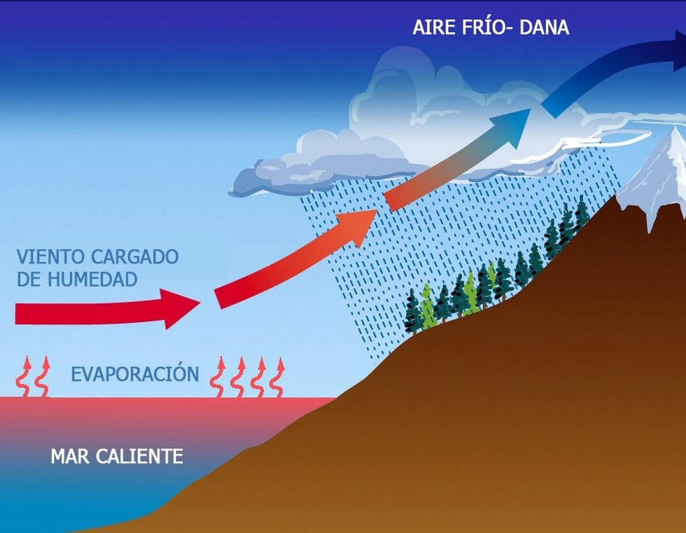 ¿Qué es el fenómenos de la GOTA FRÍA o DANA que ocurre en el Mediterráneo?