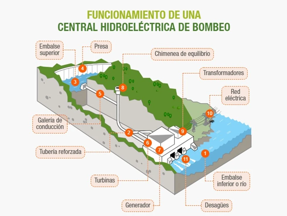 Energía hidráulica de bombeo, uno de los sistemas más interesantes para almacenar energía