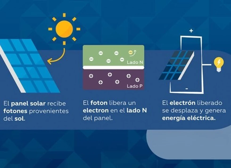 ¿Cómo funcionan las placas solares?