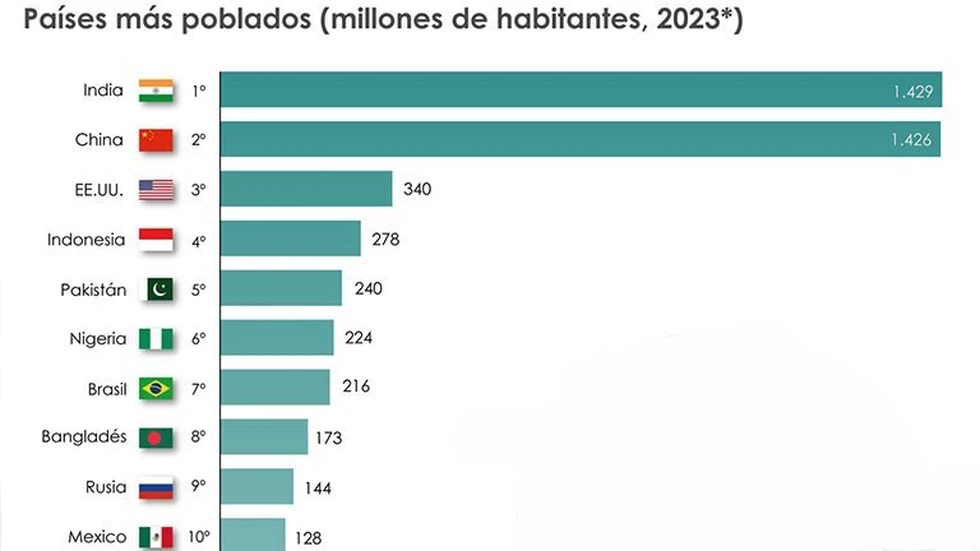 ¿Cuáles son los países más poblados del mundo?