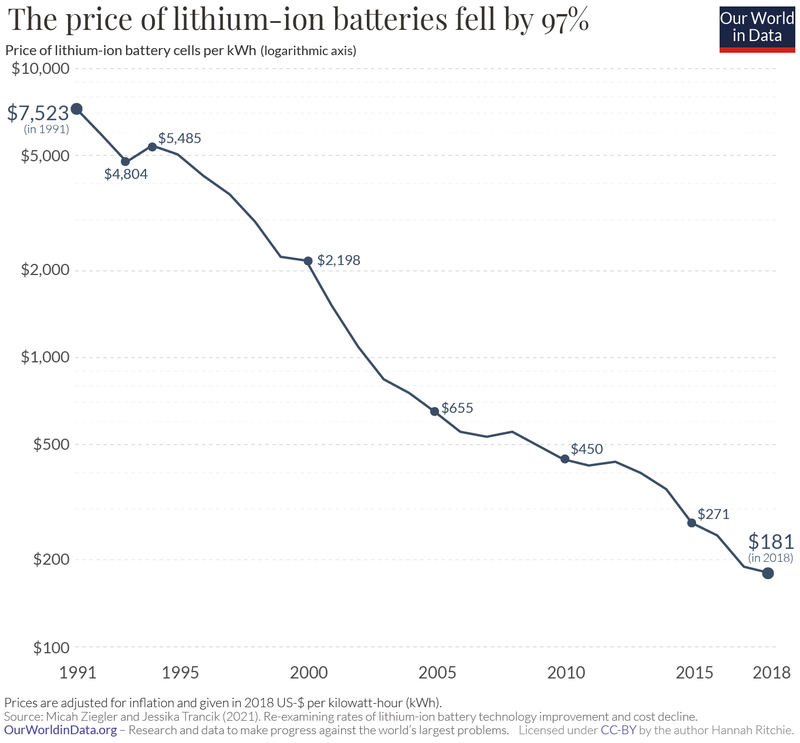 Lithium-ion batterij opslag kostendaling - ourworldindata