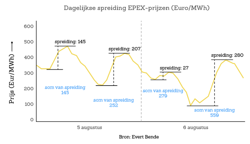 Businesscase energieopslagsystemen - dagelijkse Spreiding Epex