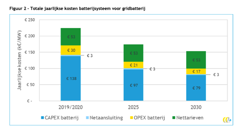 Jaarlijkse kosten energieopslagsysteem voor gridbatterij - CE delft